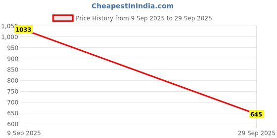 tatacliq.com Ultimo Black Under Wired Non Padded Full Coverage Bra ultimo Price History Graph from 9 Sep 2025 to 29 Sep 2025