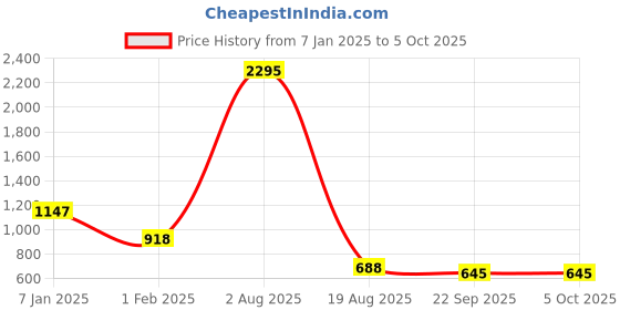 tatacliq.com Ultimo Black Under Wired Padded Seamless Bra ultimo Price History Graph from 7 Jan 2025 to 5 Oct 2025