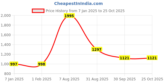 tatacliq.com Ultimo Black Under Wired Padded T Shirt Bra ultimo Price History Graph from 7 Jan 2025 to 24 Oct 2025