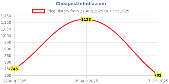 tatacliq.com Ultimo Cranberry Under Wired Non Padded Full Coverage Bra ultimo Price History Graph from 27 Aug 2025 to 7 Oct 2025