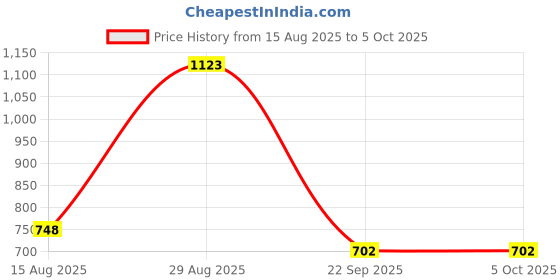 tatacliq.com Ultimo Grape Under Wired Non Padded Demi Cup Bra ultimo Price History Graph from 15 Aug 2025 to 4 Oct 2025