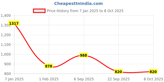 tatacliq.com Ultimo Imperial Blue Under Wired Non Padded Full Coverage Bra ultimo Price History Graph from 7 Jan 2025 to 8 Oct 2025