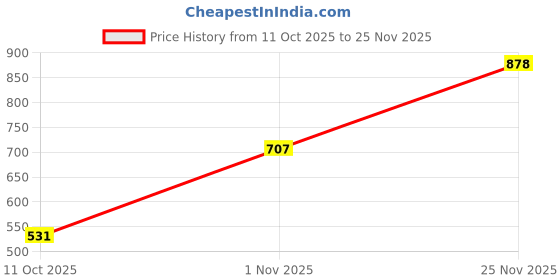 tatacliq.com Ultimo Ink Blue Under Wired Non Padded Full Coverage Bra ultimo Price History Graph from 11 Oct 2025 to 25 Nov 2025
