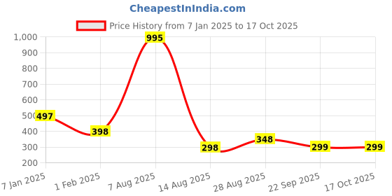 tatacliq.com Ultimo Multicolor Lace Bikini Panty(Pack of 3) ultimo Price History Graph from 7 Jan 2025 to 16 Oct 2025