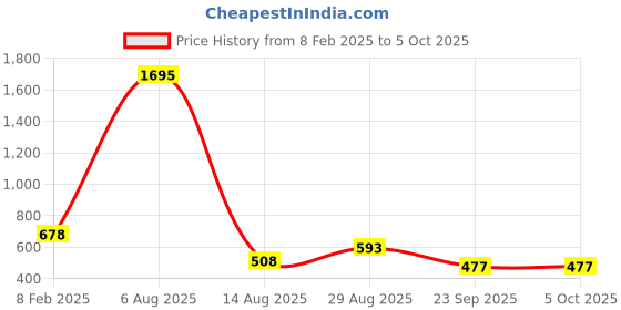 tatacliq.com Ultimo Red Under Wired Non Padded Full Coverage Bra ultimo Price History Graph from 8 Feb 2025 to 5 Oct 2025