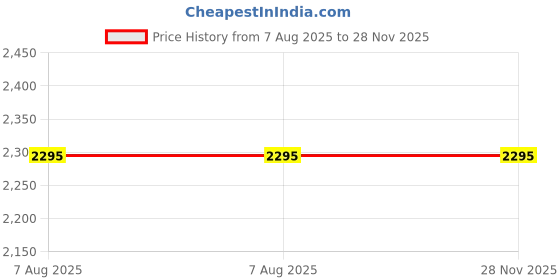 tatacliq.com Ultimo Red Under Wired Padded Seamless Bra ultimo Price History Graph from 7 Aug 2025 to 28 Nov 2025