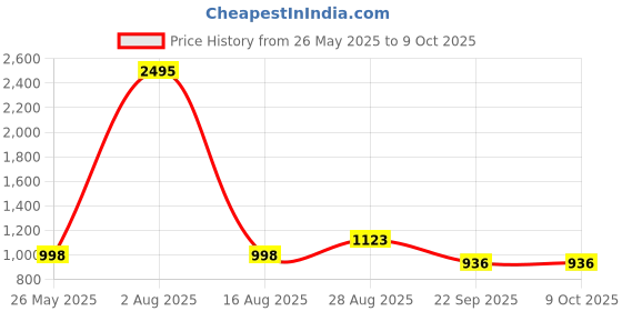 tatacliq.com Ultimo Sandalwood Full Coverage Thigh Shaper ultimo Price History Graph from 26 May 2025 to 9 Oct 2025