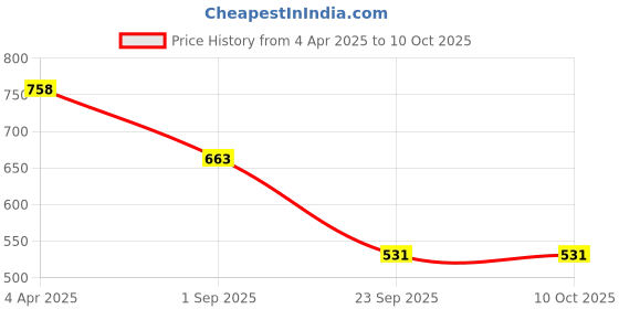tatacliq.com Ultimo Sandalwood Under Wired Non Padded Full Coverage Bra ultimo Price History Graph from 4 Apr 2025 to 10 Oct 2025
