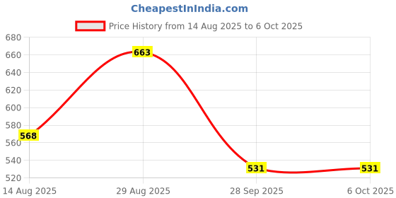 tatacliq.com Ultimo Sandalwood Under Wired Non Padded Full Coverage Bra ultimo Price History Graph from 14 Aug 2025 to 5 Oct 2025
