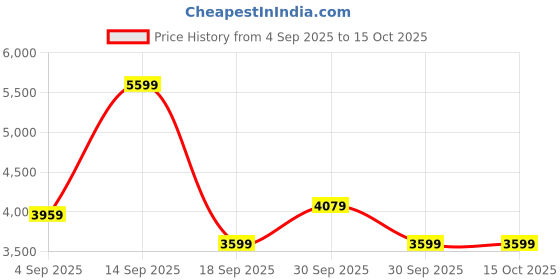 tatacliq.com puma ULTRA 5 MATCH TT Unisex Football Boots puma Price History Graph from 4 Sep 2025 to 14 Oct 2025
