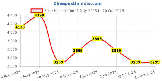 tatacliq.com puma ULTRA 5 PLAY TT Unisex Football Boots puma Price History Graph from 3 May 2025 to 20 Oct 2025