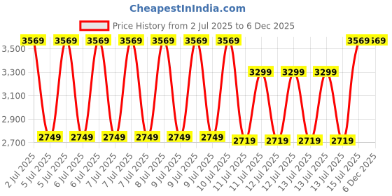 tatacliq.com puma ULTRA 5 PLAY TT Unisex Football Boots puma Price History Graph from 2 Jul 2025 to 4 Dec 2025