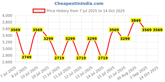tatacliq.com puma ULTRA 5 PLAY TT Unisex Football Boots puma Price History Graph from 7 Jul 2025 to 14 Oct 2025