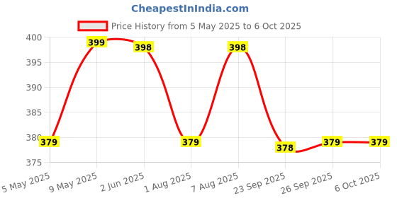 tatacliq.com Ultraprolink 20W PD Type C Fast Charger UM1131 ultraprolink Price History Graph from 5 May 2025 to 5 Oct 2025