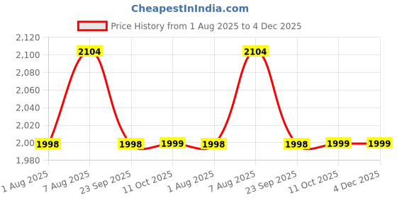 tatacliq.com UltraProlink 5000 mAh Ultra Slim Wireless Magnetic Mag Safe Power Bank ultraprolink Price History Graph from 1 Aug 2025 to 4 Dec 2025