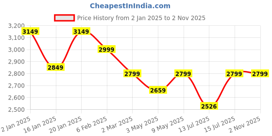 tatacliq.com UltraProlink Boost Blade 67 |Ultra-Slim 67W GaN Travel Charger |2 USB C Ports|PD-PPS Fast Charger |For USB-C Laptops, MacBook Air,iPhone 16/15 series,Pixel & Galaxy Phones|with 67W cable|UM1200C|White ultraprolink Price History Graph from 2 Jan 2025 to 2 Nov 2025