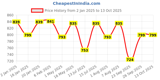 tatacliq.com ULTRAPROLINK Boost PD30 PD-PPS 30 Watt Travel Charger with C2C Cable (White) ultraprolink Price History Graph from 2 Jan 2025 to 12 Oct 2025