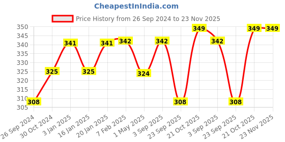 tatacliq.com UltraProlink Boost12 UM1156M 2.4A 12W Dual USB Fast Charging Wall Charger (White) ultraprolink Price History Graph from 26 Sep 2024 to 23 Nov 2025