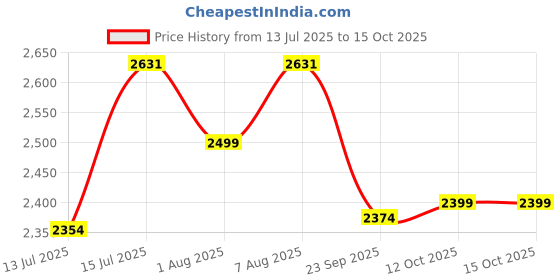 tatacliq.com UltraProlink Golden Ultra Slim Wireless Magnetic Mag-Safe Power Bank Mag 4 Type C port ultraprolink Price History Graph from 13 Jul 2025 to 14 Oct 2025