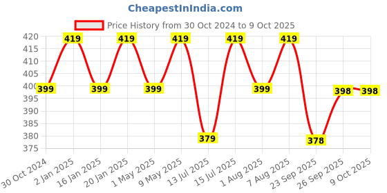 tatacliq.com ULTRAPROLINK Mach 12 2.4A, 12 Watt Dual USB Fast Car Charger with 1m Type C Cable (Black) ultraprolink Price History Graph from 30 Oct 2024 to 9 Oct 2025