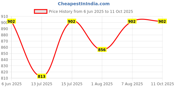 tatacliq.com Ultraprolink Mobass+ In Ear Type C Jack Wired Earphones With Mic ultraprolink Price History Graph from 6 Jun 2025 to 11 Oct 2025