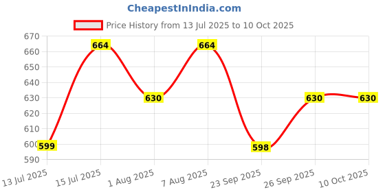 tatacliq.com Ultraprolink Mobass+ In Ear Wired Earphones With Mic ultraprolink Price History Graph from 13 Jul 2025 to 9 Oct 2025