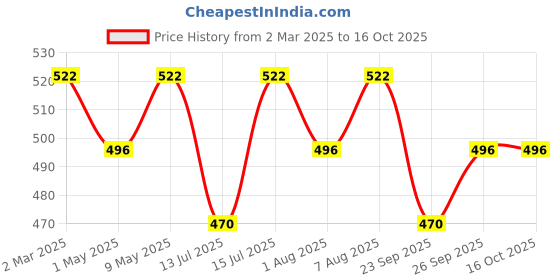 tatacliq.com Ultraprolink Mobass In Ear Wired Earphones With Mic ultraprolink Price History Graph from 2 Mar 2025 to 16 Oct 2025