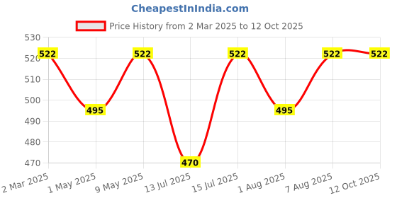 tatacliq.com Ultraprolink Mobass In Ear Wired Earphones With Mic ultraprolink Price History Graph from 2 Mar 2025 to 11 Oct 2025