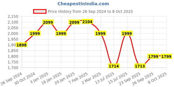 tatacliq.com UltraProlink Qube Desktop Surge Protector with QC3.0 & 20W Power Delivery Port ultraprolink Price History Graph from 26 Sep 2024 to 8 Oct 2025