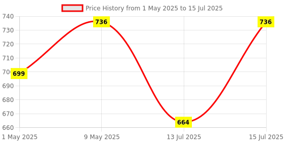 tatacliq.com Ultraprolink Slimport 4C Usb Type C+Usb-A To Usb ultraprolink Price History Graph from 1 May 2025 to 15 Jul 2025