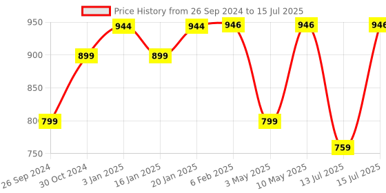 tatacliq.com UltraProlink UL1054 iExpand USB Type C 3.1 (Gen 1) to USB-A 3.0 x 4 Port Hub ultraprolink Price History Graph from 26 Sep 2024 to 15 Jul 2025