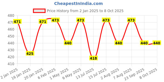 tatacliq.com ULTRAPROLINK UL1067BLK-0200 3A, 15 Watt USB Type A to USB Type C Fast Charging Metal Cable (Black) ultraprolink Price History Graph from 2 Jan 2025 to 7 Oct 2025