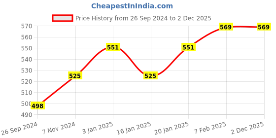 tatacliq.com Ultraprolink UL1097 Zoom 65W Fast Charging Cable USB A Type C 1.5m (Black) ultraprolink Price History Graph from 26 Sep 2024 to 1 Dec 2025