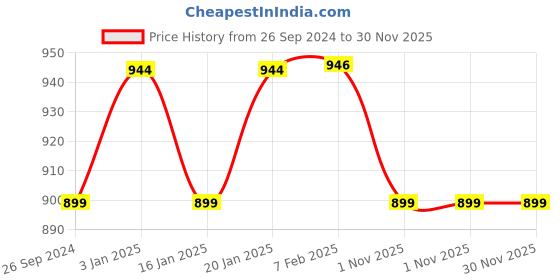 tatacliq.com UltraProlink UM1006AW Magnetic Wireless Charger for iWatch Series 8,7,6,5,3,2,1 (2.5W) with Cable ultraprolink Price History Graph from 26 Sep 2024 to 29 Nov 2025
