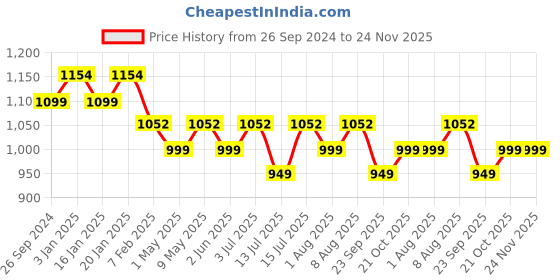 tatacliq.com Ultraprolink UM1006DW Vylis Plate 15, Slim Fast Wireless Charger with LED 15W (White) ultraprolink Price History Graph from 26 Sep 2024 to 23 Nov 2025