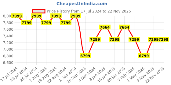 tatacliq.com UltraProlink UM1107 Juice-UP 100W 26800mAh Powerbank for Laptops,Tablets & Smartphones (Black) ultraprolink Price History Graph from 17 Jul 2024 to 21 Nov 2025