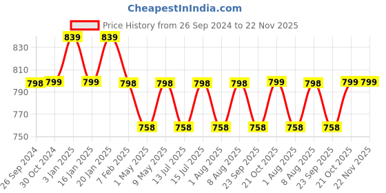 tatacliq.com Ultraprolink UM1109 Zip Kit, 15W Higher Power Car Charger with 3 in 1 Charging Cable (Black) ultraprolink Price History Graph from 26 Sep 2024 to 21 Nov 2025