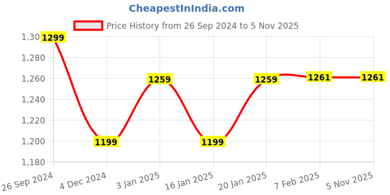 tatacliq.com UltraProlink UM1121 10000mAh 22.5W Juice-UP Grip Compact Power Bank with LED Indicators (White) ultraprolink Price History Graph from 26 Sep 2024 to 5 Nov 2025