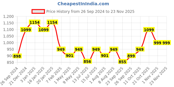 tatacliq.com ULTRAPROLINK UM1164 World Travel Adapter Plugs 10A-2500W, Pack of 4 (White) ultraprolink Price History Graph from 26 Sep 2024 to 23 Nov 2025