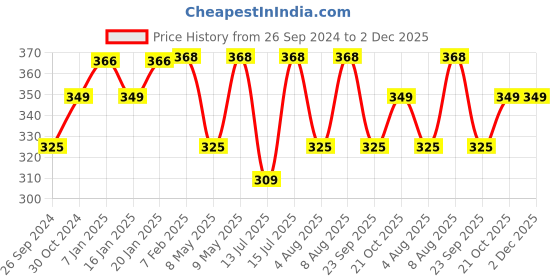 tatacliq.com ULTRAPROLINK UM1166M USB Fast Wall Charger with 1 m Micro USB Cable (White) ultraprolink Price History Graph from 26 Sep 2024 to 2 Dec 2025
