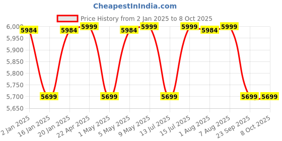 tatacliq.com ULTRAPROLINK UM1171WHT Juice-Up QuadPod 4-in-1 PowerBank for iPhone,Pods Pro,iWatch (5200mAh/15W) ultraprolink Price History Graph from 2 Jan 2025 to 8 Oct 2025