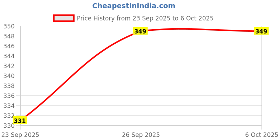 tatacliq.com UltraProlink USB A to C 3A Sync Charge Fast Charging Cable with Android ultraprolink Price History Graph from 23 Sep 2025 to 5 Oct 2025
