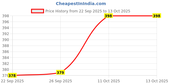 tatacliq.com UltraProlink USB C Charger 20W PD Fast Charger (White) ultraprolink Price History Graph from 22 Sep 2025 to 13 Oct 2025