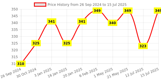 tatacliq.com UltraProlink VoLo PD20C UL1051 Power Delivery PD 20W USB Type C to C Cable (Black) ultraprolink Price History Graph from 26 Sep 2024 to 15 Jul 2025