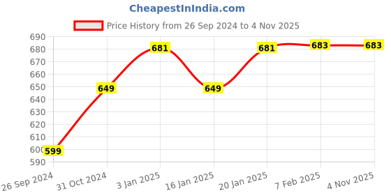 tatacliq.com ULTRAPROLINK Zoom UL1162 60W Type C-C Fast Charging Cable (Black, 1.5m) ultraprolink Price History Graph from 26 Sep 2024 to 3 Nov 2025