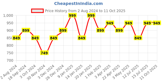 tatacliq.com Umberto Giannini Creme De Curl Control Cream - 150 ml umberto giannini Price History Graph from 2 Aug 2024 to 10 Oct 2025