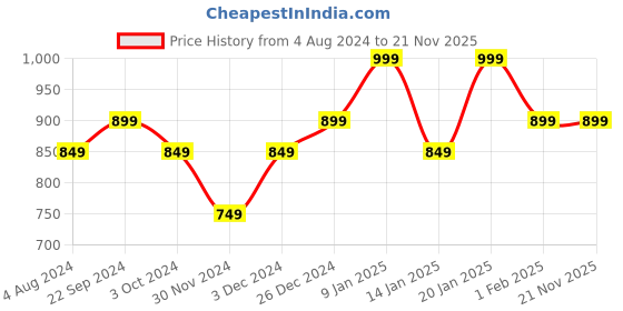 tatacliq.com Umberto Giannini Curl Jelly Care De-Frizz Conditioner - 250 ml umberto giannini Price History Graph from 4 Aug 2024 to 21 Nov 2025