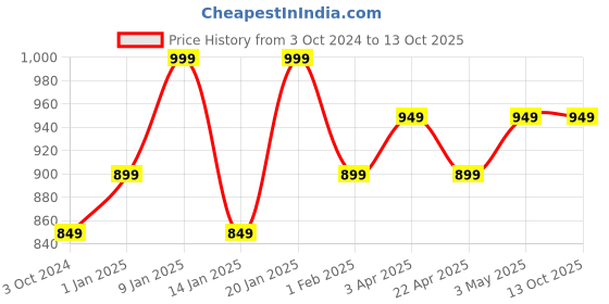 tatacliq.com Umberto Giannini Curl Jelly Scrunching Jelly - 200 ml umberto giannini Price History Graph from 3 Oct 2024 to 13 Oct 2025