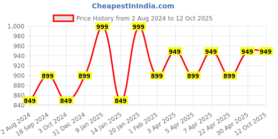 tatacliq.com Umberto Giannini Curl Magic Repair & Grow Curl Treatment Mask - 210 ml umberto giannini Price History Graph from 2 Aug 2024 to 12 Oct 2025