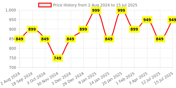 tatacliq.com Umberto Giannini Grow Scrub Exfoliating Scalp Scrub - 250 gm umberto giannini Price History Graph from 2 Aug 2024 to 15 Jul 2025